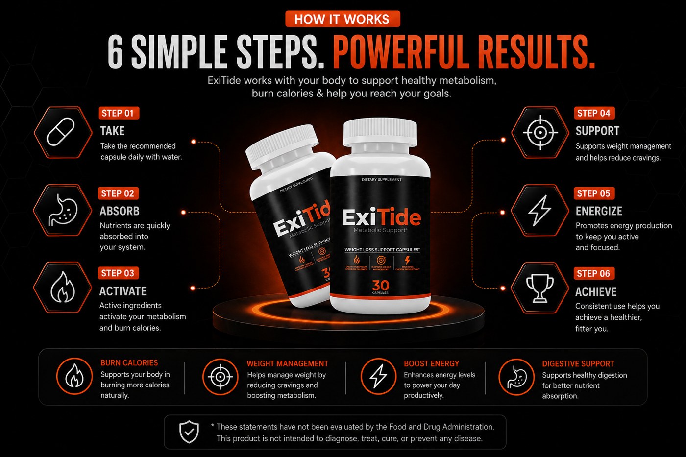 ExiTide six-step how it works: take, absorb, activate, support, energize, achieve